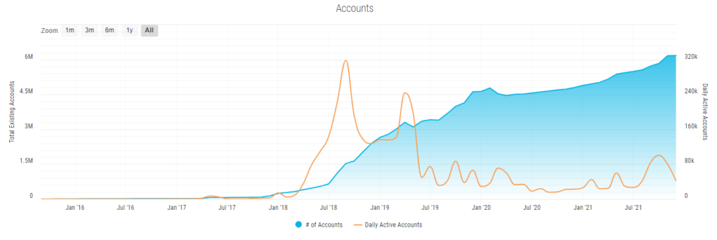 Accounts chart